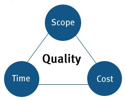 Project Triangle - Time, Scope, Cost equals Quality
